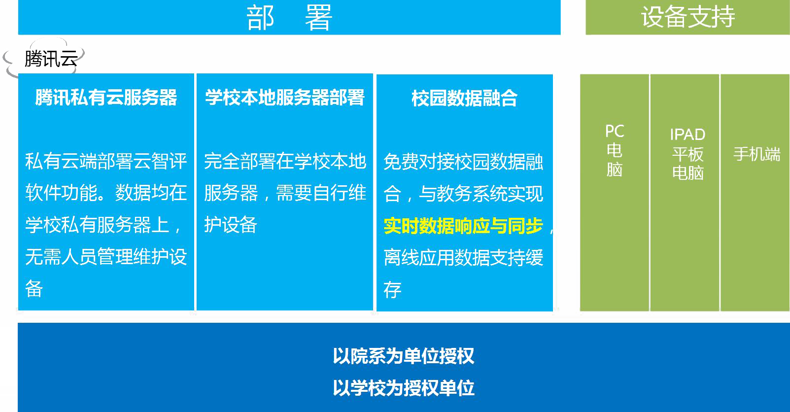 描述