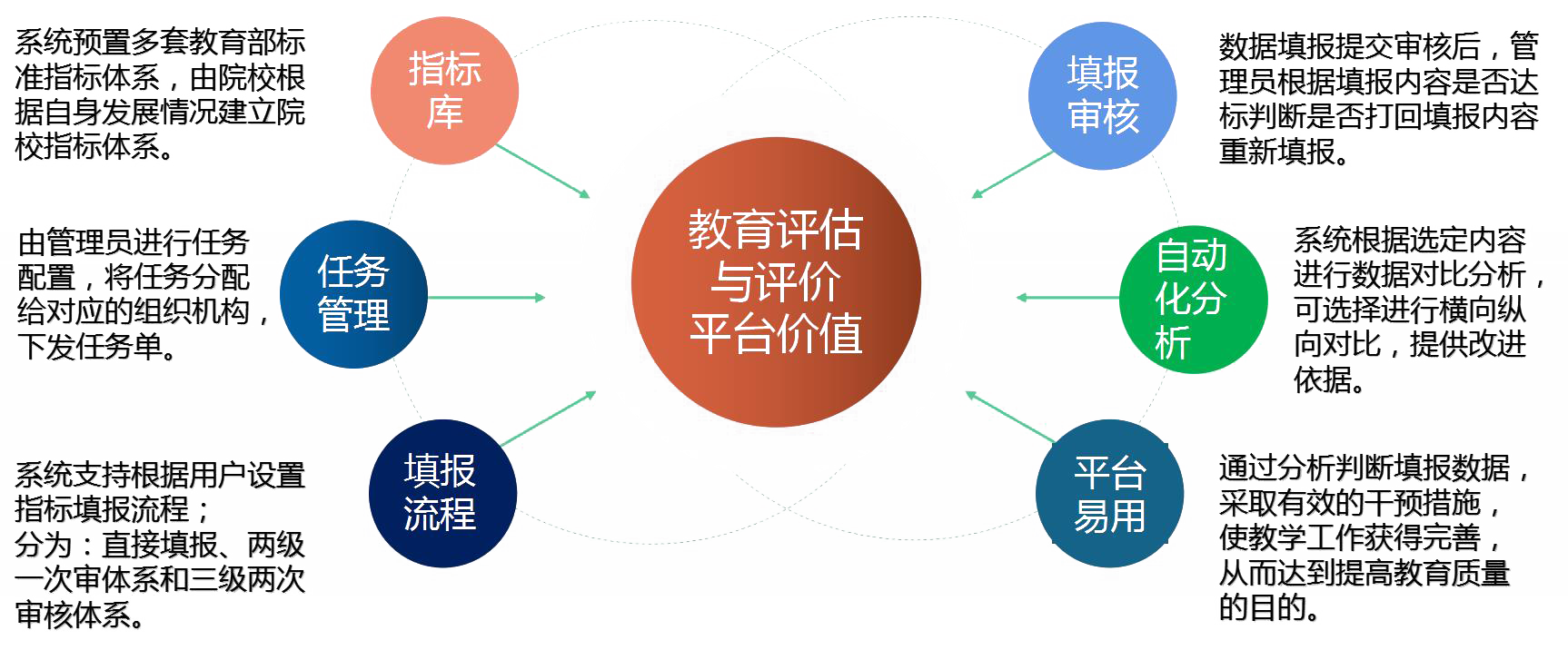 描述