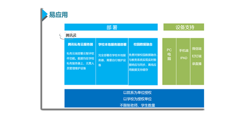 根据用户的实际情况进行量身定制
删减用户不需要的部分功能减少成本
根据用户的使用需求优化系统功能
功能完全符合用户的使用需求