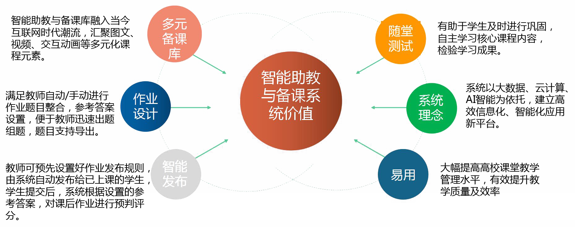 描述
